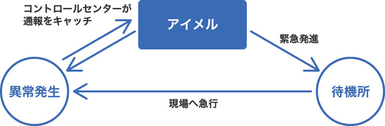 24時間通報サービスイメージ